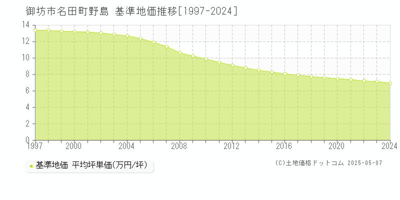 御坊市名田町野島の基準地価推移グラフ 