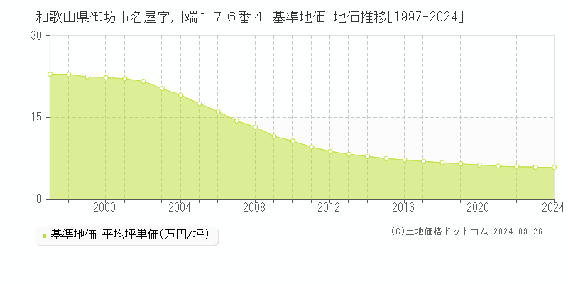 和歌山県御坊市名屋字川端１７６番４ 基準地価 地価推移[1997-2024]