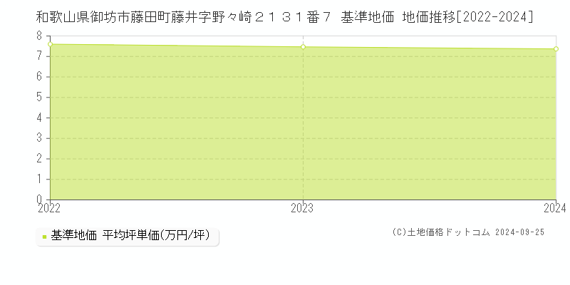 和歌山県御坊市藤田町藤井字野々崎２１３１番７ 基準地価 地価推移[2022-2024]