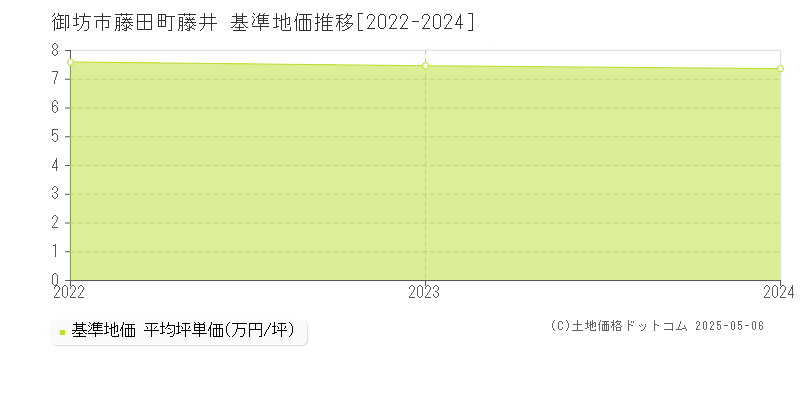 藤田町藤井(御坊市)の基準地価推移グラフ(坪単価)[2022-2024年]