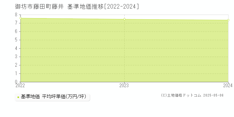 御坊市藤田町藤井の基準地価推移グラフ 