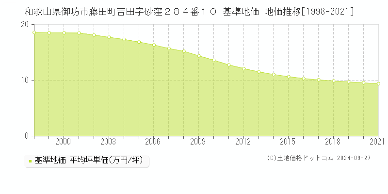 和歌山県御坊市藤田町吉田字砂窪２８４番１０ 基準地価 地価推移[1998-2021]