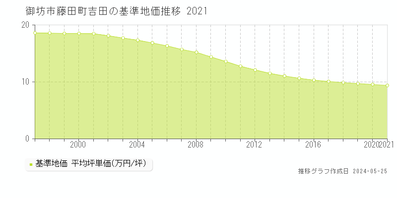 御坊市藤田町吉田の基準地価推移グラフ 