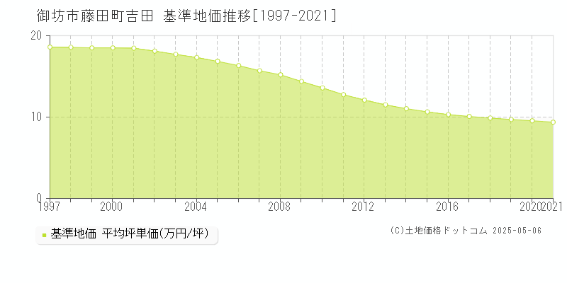 藤田町吉田(御坊市)の基準地価推移グラフ(坪単価)[1997-2021年]