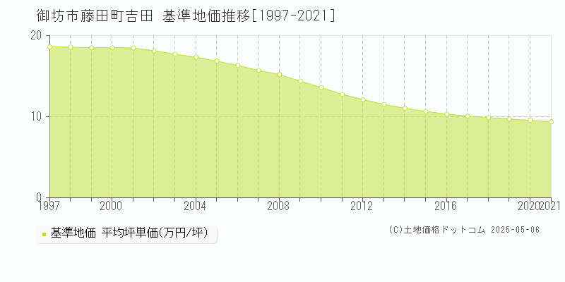 御坊市藤田町吉田の基準地価推移グラフ 