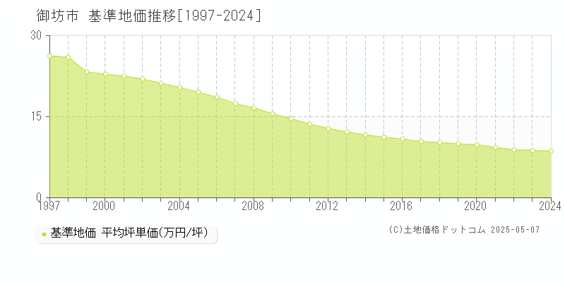 御坊市(和歌山県)の基準地価推移グラフ(坪単価)[1997-2024年]
