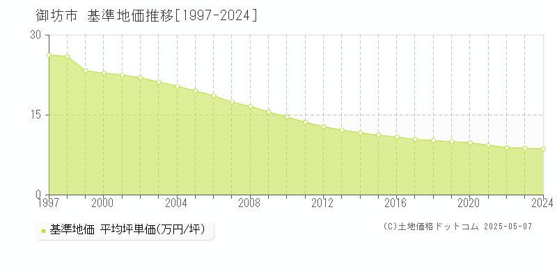 御坊市の基準地価推移グラフ 