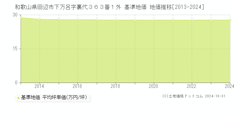 和歌山県田辺市下万呂字裏代３６３番１外 基準地価 地価推移[2013-2024]