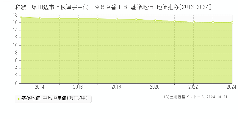 和歌山県田辺市上秋津字中代１９８９番１８ 基準地価 地価推移[2013-2024]
