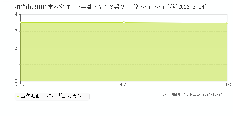 和歌山県田辺市本宮町本宮字瀧本９１８番３ 基準地価 地価推移[2022-2024]