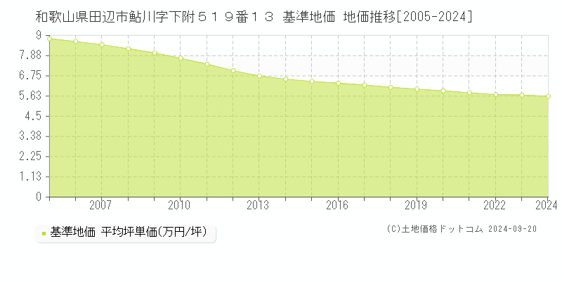 和歌山県田辺市鮎川字下附５１９番１３ 基準地価 地価推移[2005-2024]