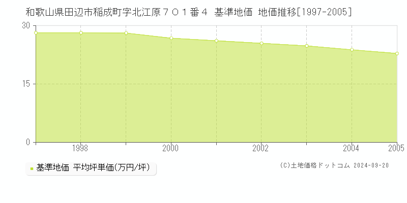 和歌山県田辺市稲成町字北江原７０１番４ 基準地価 地価推移[1997-2005]