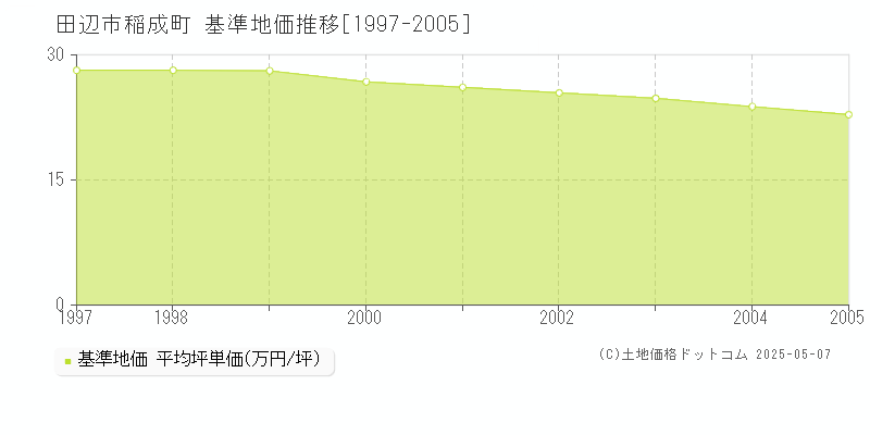 稲成町(田辺市)の基準地価推移グラフ(坪単価)[1997-2005年]