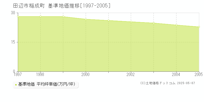 田辺市稲成町の基準地価推移グラフ 