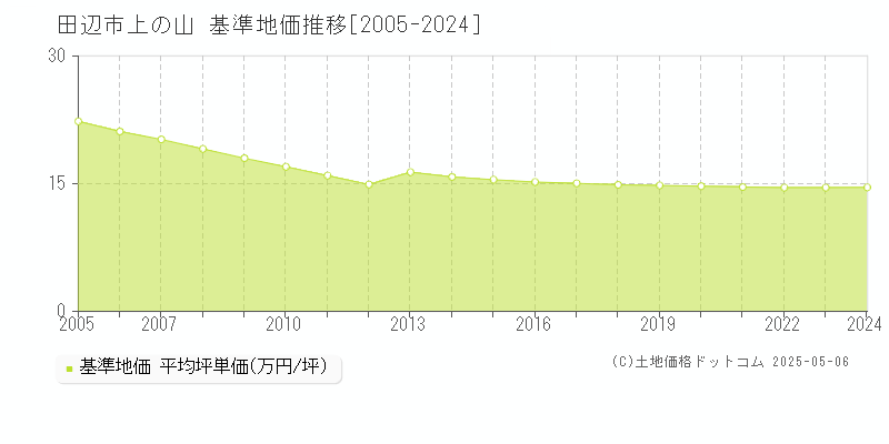 上の山(田辺市)の基準地価推移グラフ(坪単価)[2005-2024年]