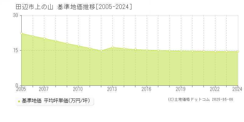 田辺市上の山の基準地価推移グラフ 