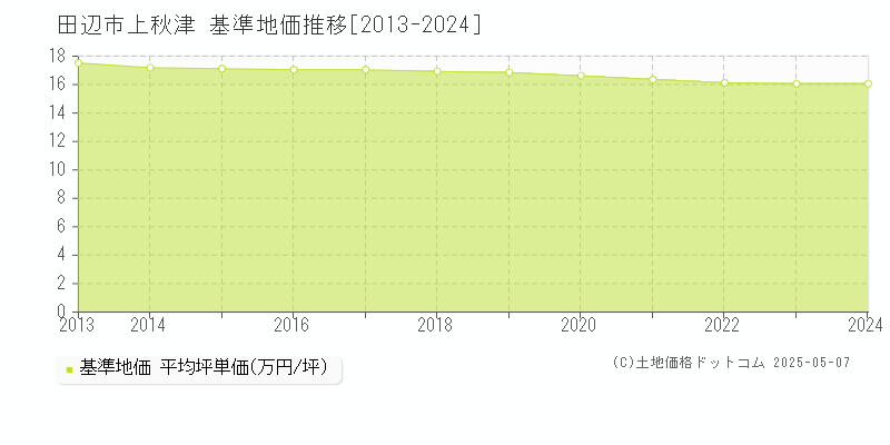 上秋津(田辺市)の基準地価推移グラフ(坪単価)[2013-2024年]