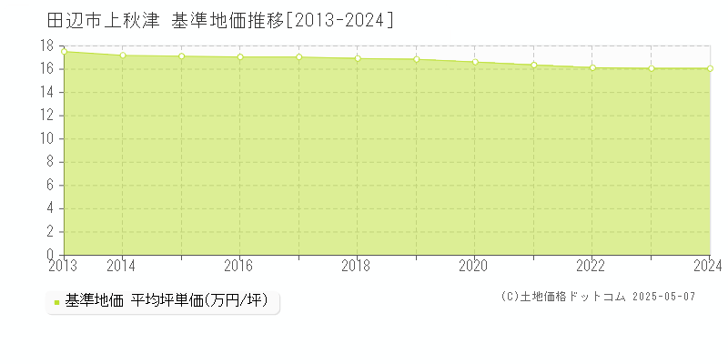 田辺市上秋津の基準地価推移グラフ 