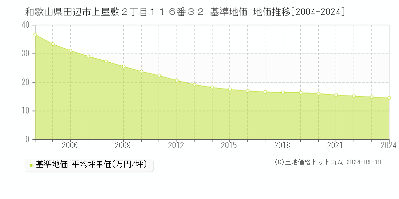 和歌山県田辺市上屋敷２丁目１１６番３２ 基準地価 地価推移[2004-2024]