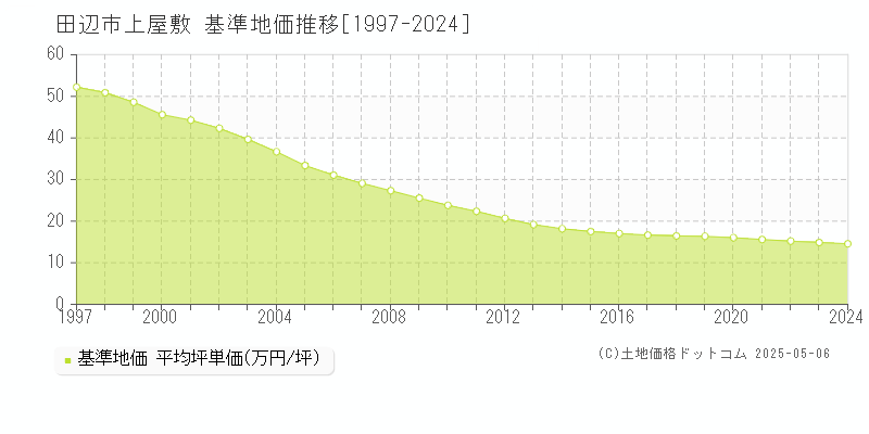 上屋敷(田辺市)の基準地価推移グラフ(坪単価)[1997-2024年]
