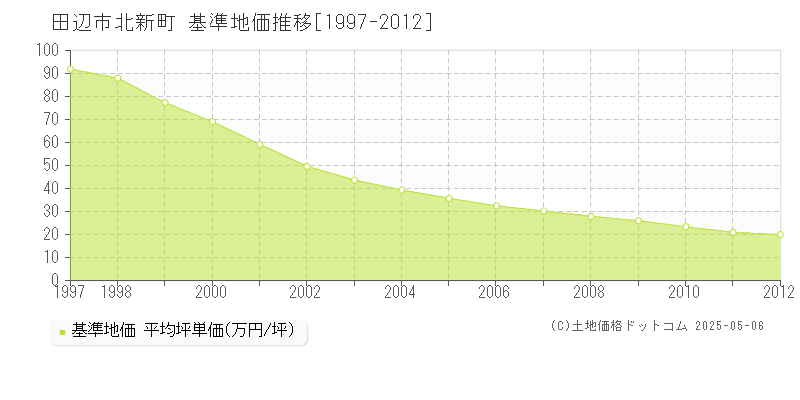 北新町(田辺市)の基準地価推移グラフ(坪単価)[1997-2012年]