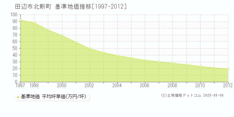 田辺市北新町の基準地価推移グラフ 