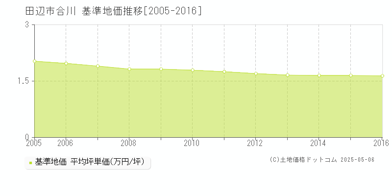 合川(田辺市)の基準地価推移グラフ(坪単価)[2005-2016年]