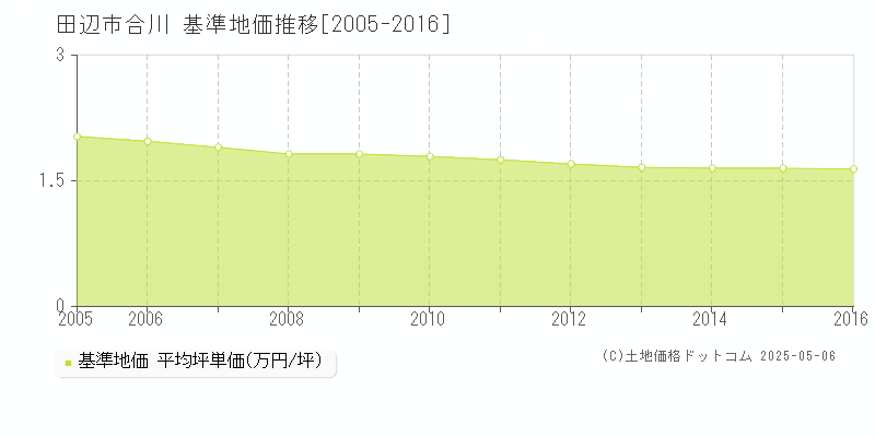 田辺市合川の基準地価推移グラフ 