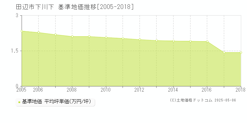 下川下(田辺市)の基準地価推移グラフ(坪単価)[2005-2018年]