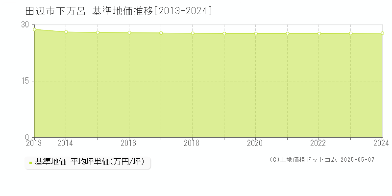 田辺市下万呂の基準地価推移グラフ 