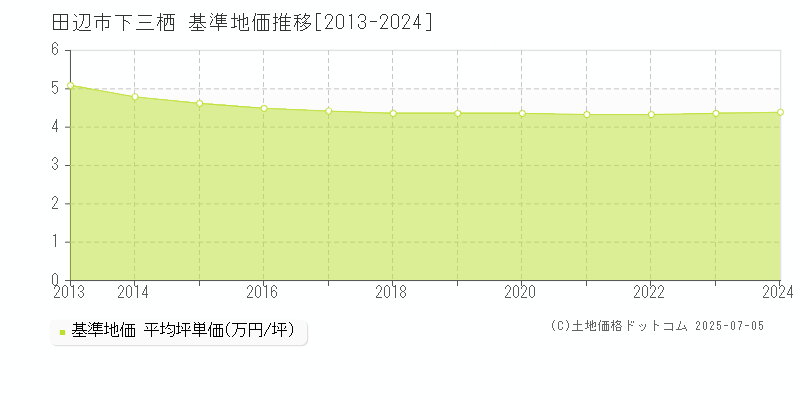 下三栖(田辺市)の基準地価推移グラフ(坪単価)[2013-2024年]