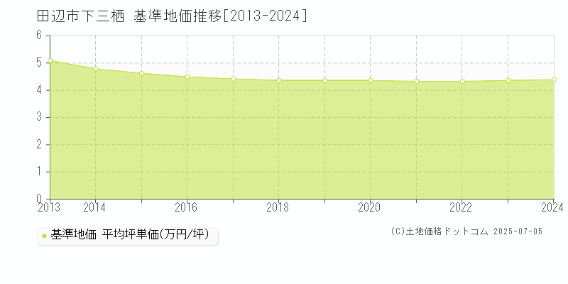 田辺市下三栖の基準地価推移グラフ 