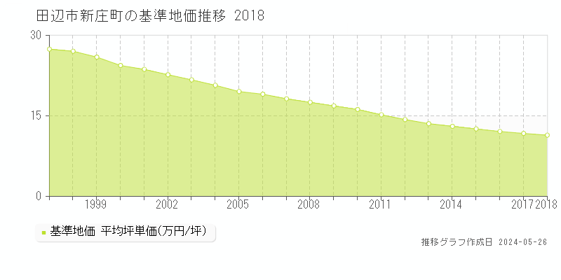 田辺市新庄町の基準地価推移グラフ 