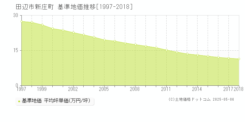 新庄町(田辺市)の基準地価推移グラフ(坪単価)[1997-2018年]