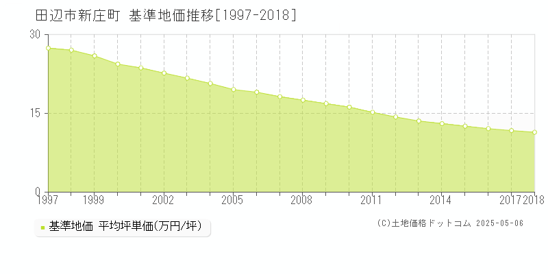 田辺市新庄町の基準地価推移グラフ 