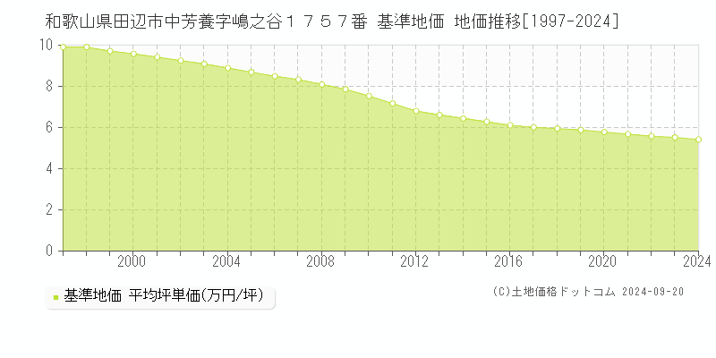和歌山県田辺市中芳養字嶋之谷１７５７番 基準地価 地価推移[1997-2024]