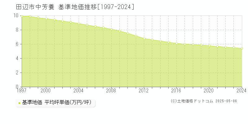 中芳養(田辺市)の基準地価推移グラフ(坪単価)[1997-2024年]