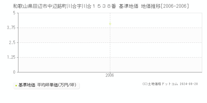 和歌山県田辺市中辺路町川合字川合１５３８番 基準地価 地価推移[2006-2006]