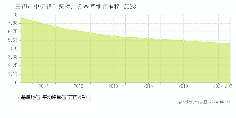 田辺市中辺路町栗栖川の基準地価推移グラフ 