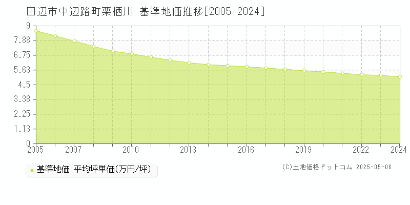 中辺路町栗栖川(田辺市)の基準地価推移グラフ(坪単価)[2005-2024年]