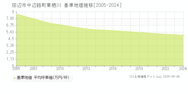 田辺市中辺路町栗栖川の基準地価推移グラフ 