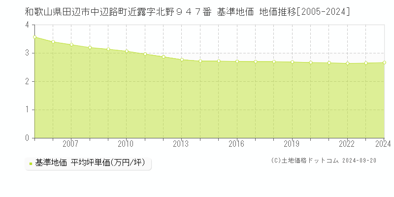 和歌山県田辺市中辺路町近露字北野９４７番 基準地価 地価推移[2005-2024]
