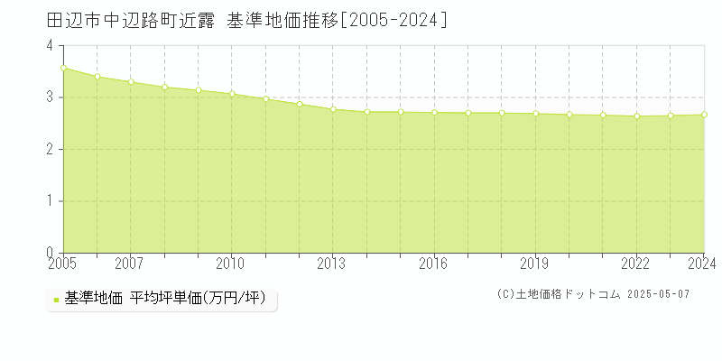 中辺路町近露(田辺市)の基準地価推移グラフ(坪単価)[2005-2024年]