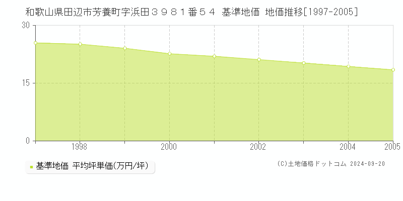 和歌山県田辺市芳養町字浜田３９８１番５４ 基準地価 地価推移[1997-2005]