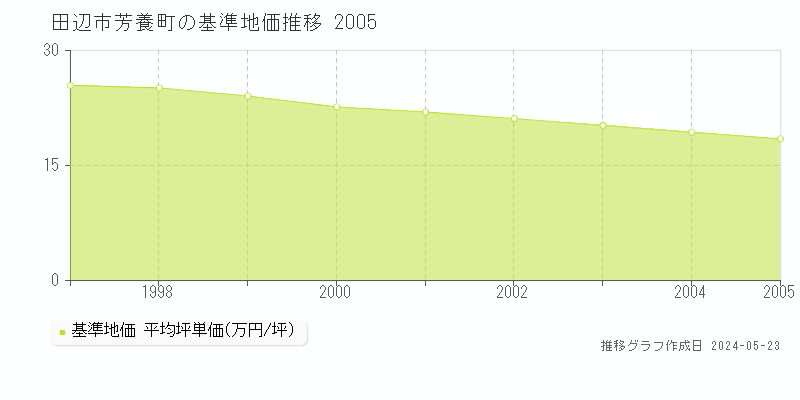 田辺市芳養町の基準地価推移グラフ 