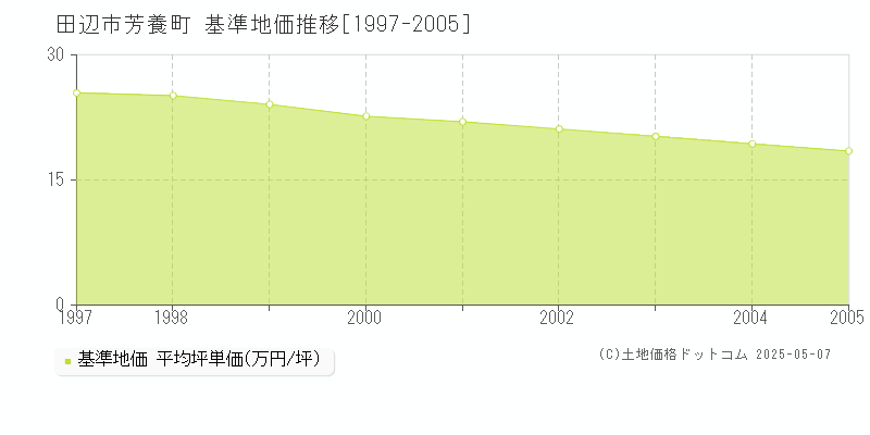 芳養町(田辺市)の基準地価推移グラフ(坪単価)[1997-2005年]