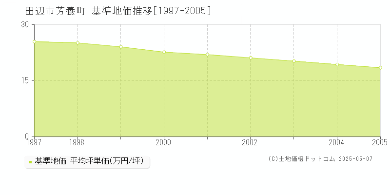 田辺市芳養町の基準地価推移グラフ 