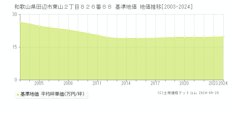 和歌山県田辺市東山２丁目８２６番８８ 基準地価 地価推移[2003-2024]