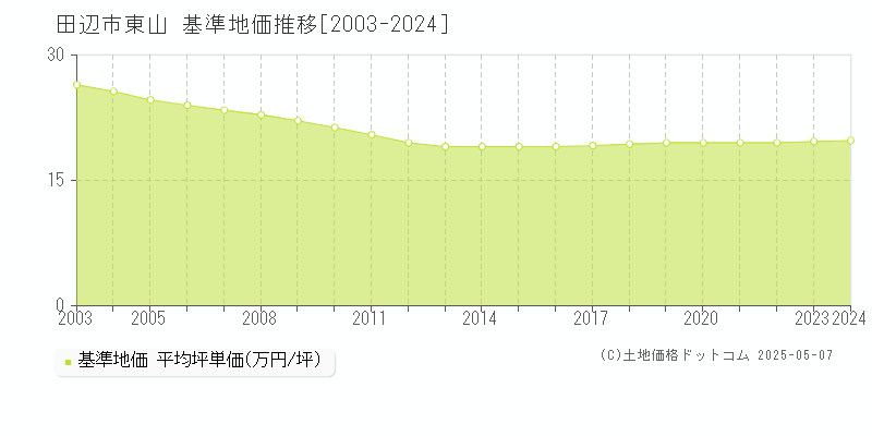 東山(田辺市)の基準地価推移グラフ(坪単価)[2003-2024年]