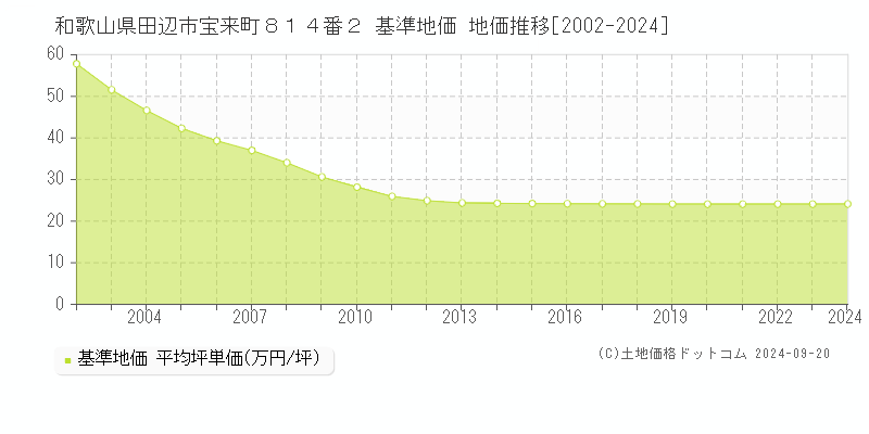 和歌山県田辺市宝来町８１４番２ 基準地価 地価推移[2002-2024]